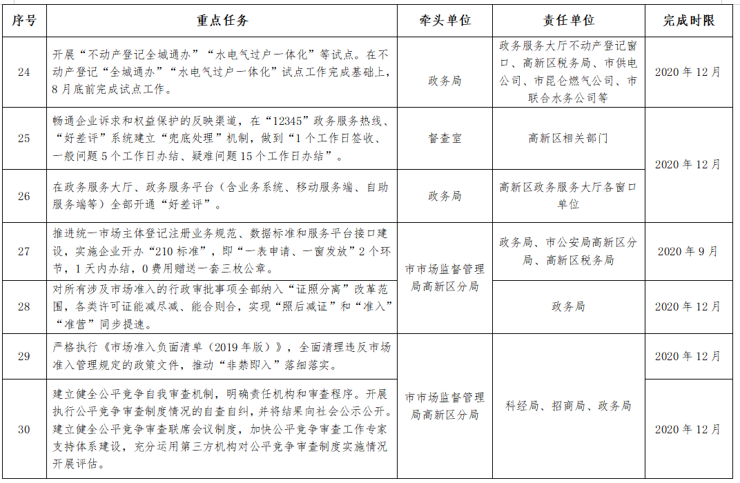 咸宁高新区优化营商环境2020年重点任务责任清单